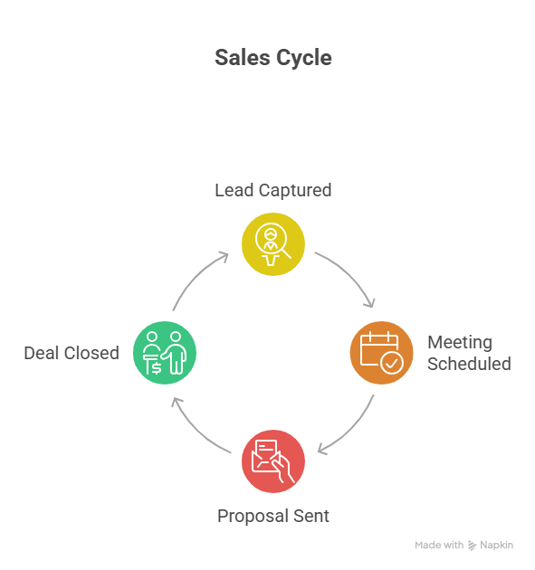 Sales Cycle visual explanation
