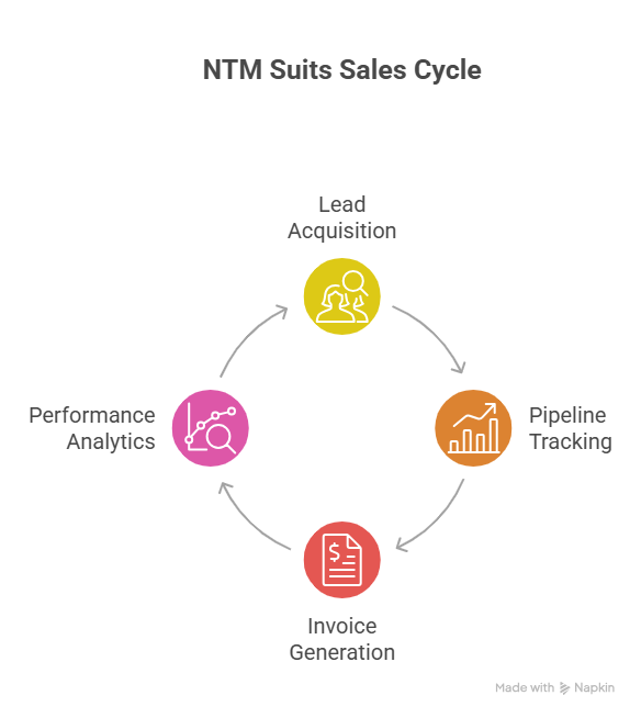 NTM Suits Sales Cycle visual explanation