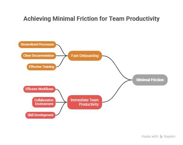 Achieving Minimal Friction for Team Productivity  visual selection 